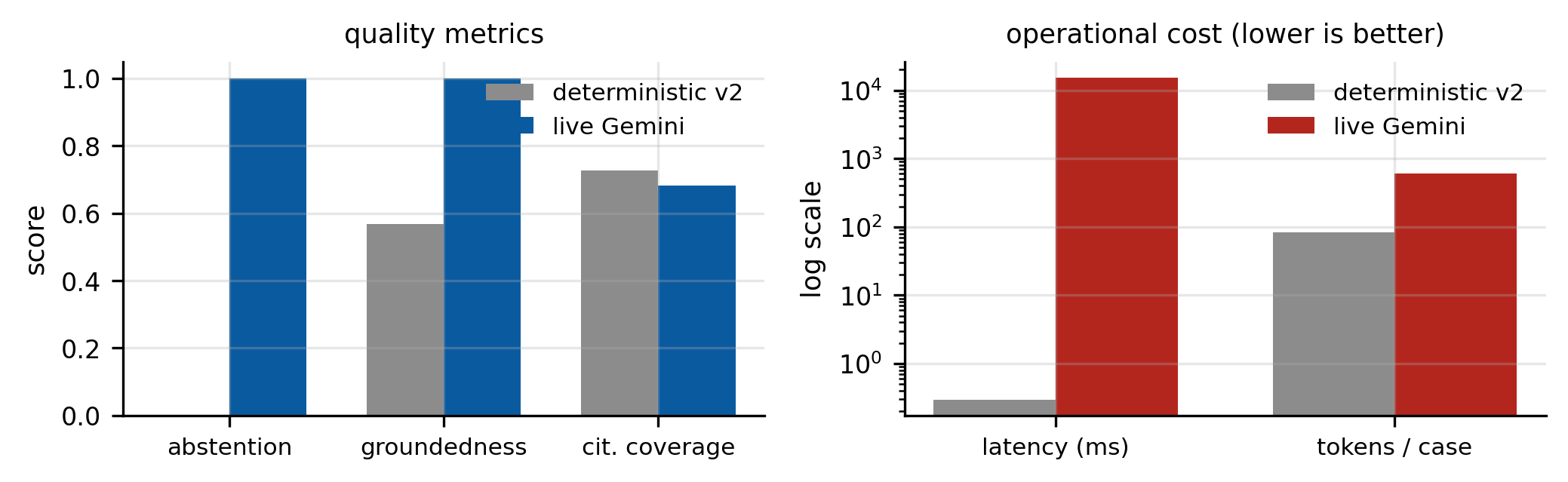 Live Gemini vs deterministic v2: quality gains on the left (abstention, grounding); log-scale operational cost on the right (latency and tokens per case).