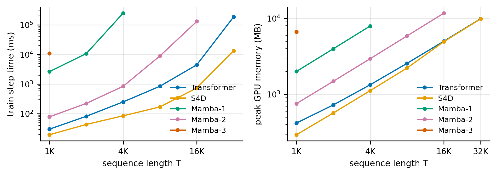 Training-step latency and peak memory vs sequence length. Attention's curves steepen quadratically; markers mark where models exhausted the 6 GB card.