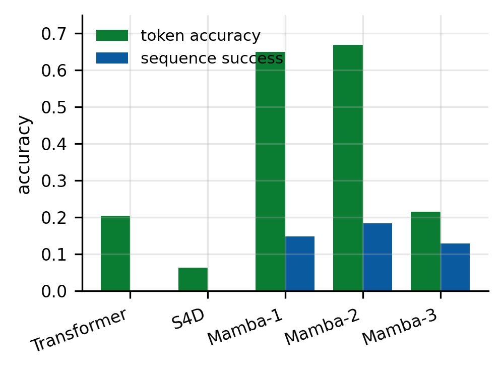 Selective copying, train L=64 / test L=128. Selective SSMs learn the task; LTI S4D collapses to 6%.