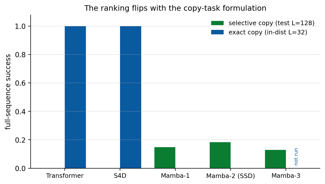The three task formulations (from the report): cumulative-XOR parity, selective copying, and exact copying - each probes a different state capability.